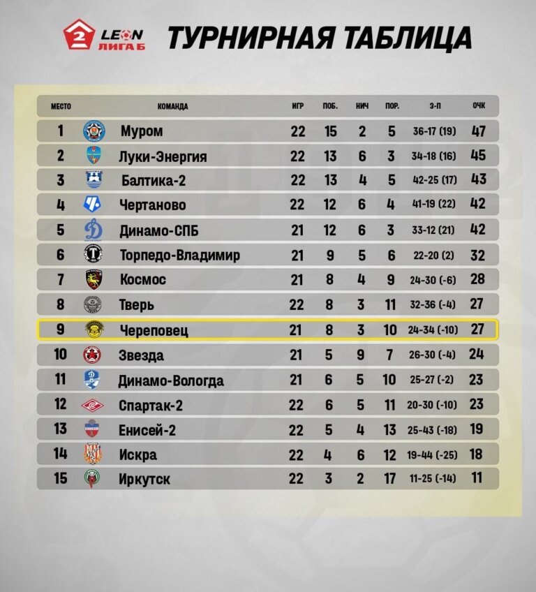 Турнирная таблица в нашей группе после 23-го тура