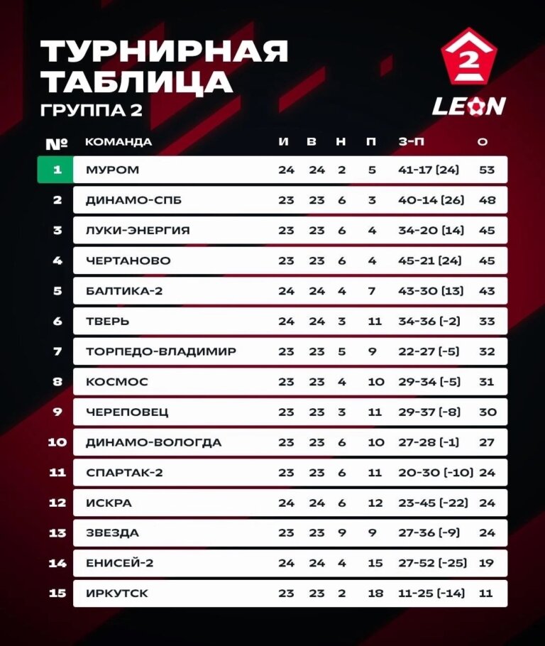 Турнирная таблица после 25-го тура