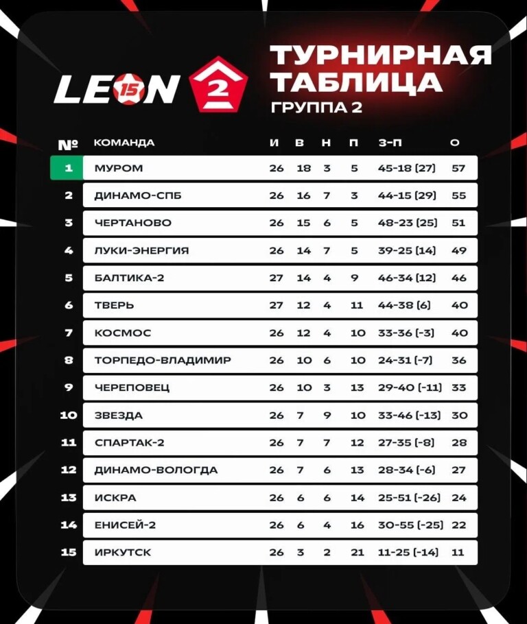 Турнирная таблица после 28 тура чемпионата